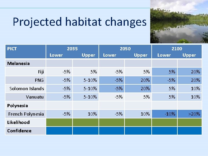 Projected habitat changes PICT Lower 2035 Upper Lower 2050 Upper Lower 2100 Upper Melanesia