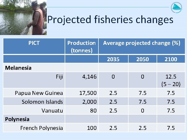 Projected fisheries changes PICT Production (tonnes) Average projected change (%) 2035 2050 2100 Melanesia