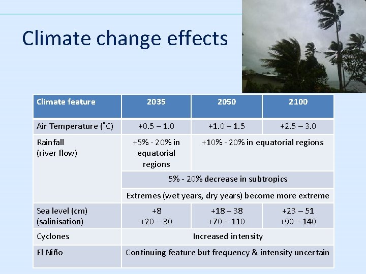 Climate change effects Climate feature Air Temperature (˚C) Rainfall (river flow) 2035 2050 2100