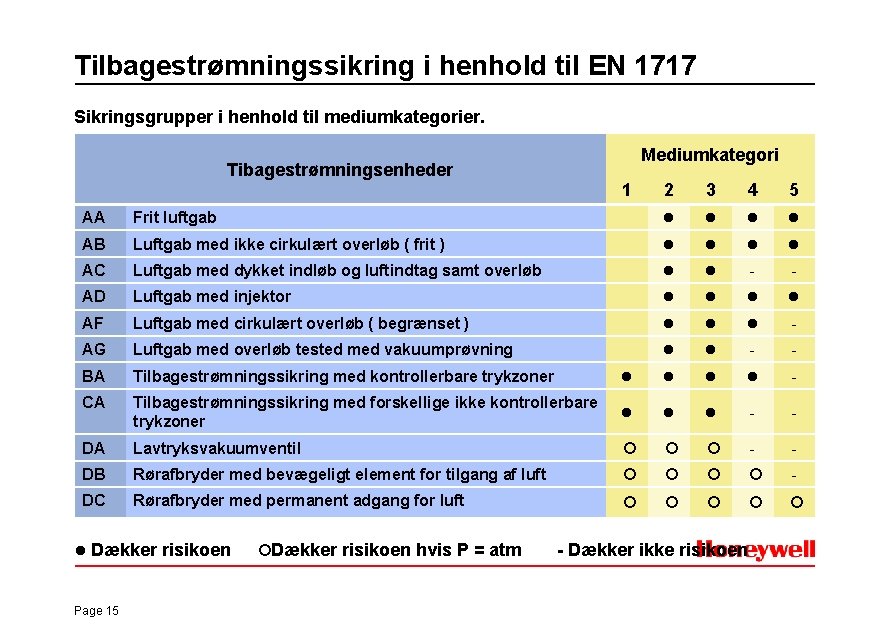 Tilbagestrømningssikring i henhold til EN 1717 Sikringsgrupper i henhold til mediumkategorier. Mediumkategori Tibagestrømningsenheder 1