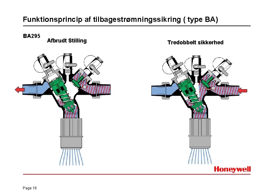 Funktionsprincip af tilbagestrømningssikring ( type BA) BA 295 Page 19 Afbrudt Stilling Tredobbelt sikkerhed