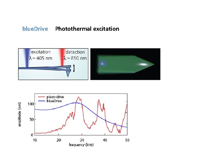 blue. Drive Photothermal excitation 