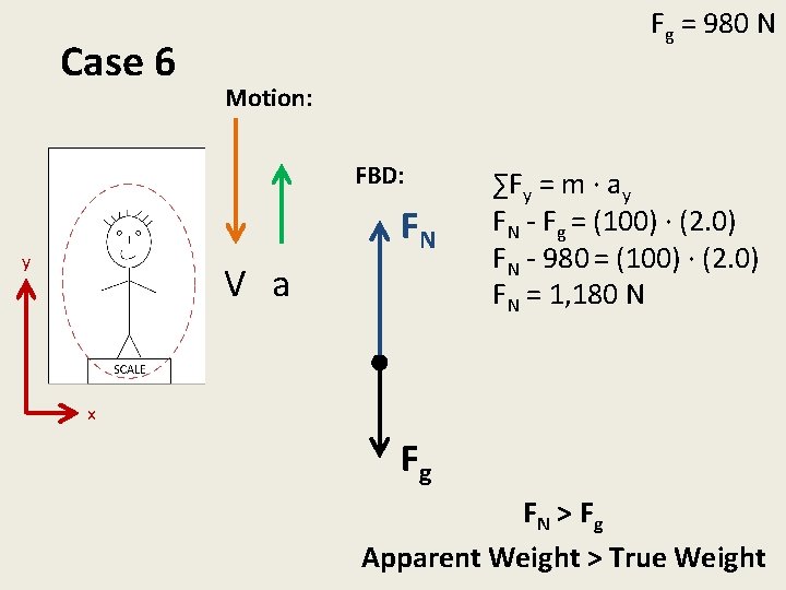 Case 6 Fg = 980 N Motion: FBD: FN y V a ∑Fy =