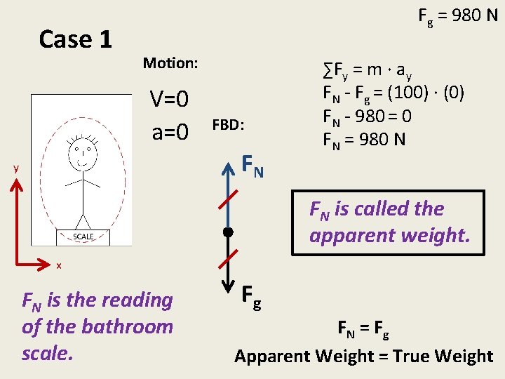 Case 1 Fg = 980 N Motion: V=0 a=0 FBD: FN y ∑Fy =