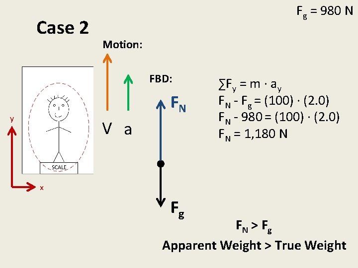 Case 2 Fg = 980 N Motion: FBD: FN y V a ∑Fy =