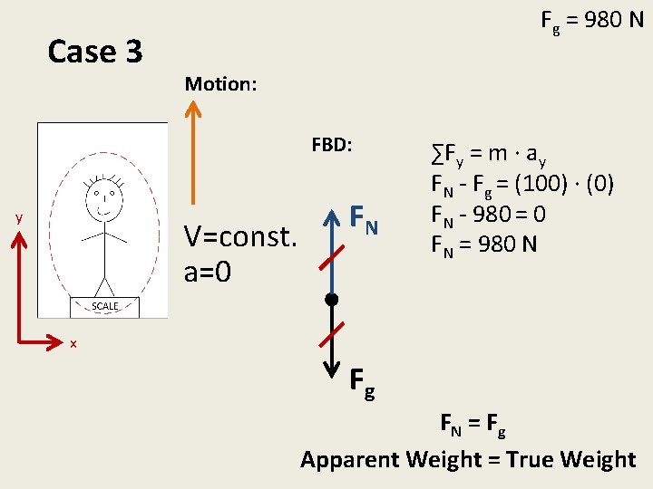 Case 3 Fg = 980 N Motion: FBD: y V=const. a=0 FN ∑Fy =