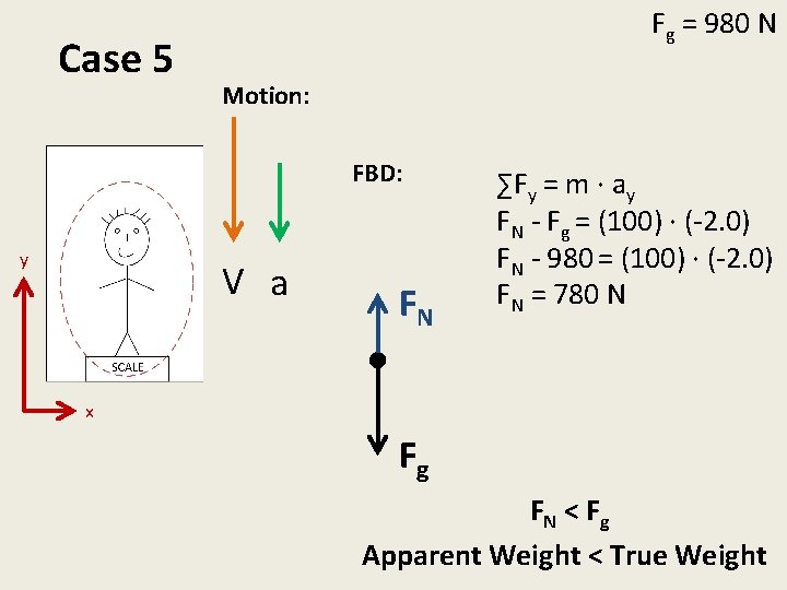 Case 5 Fg = 980 N Motion: FBD: y V a FN ∑Fy =