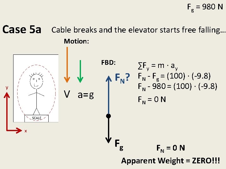 Fg = 980 N Case 5 a Cable breaks and the elevator starts free