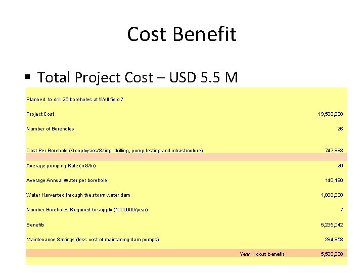 Cost Benefit § Total Project Cost – USD 5. 5 M Planned to drill