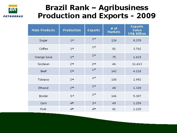 Brazil Rank – Agribusiness Production and Exports - 2009 Main Products Production Sugar 1