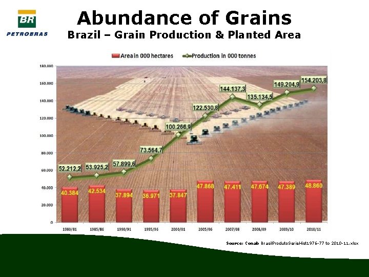 Abundance of Grains Brazil – Grain Production & Planted Area Source: Conab Brasil. Produto.