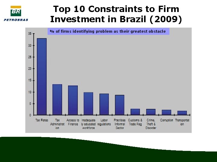 Top 10 Constraints to Firm Investment in Brazil (2009) % of firms identifying problem
