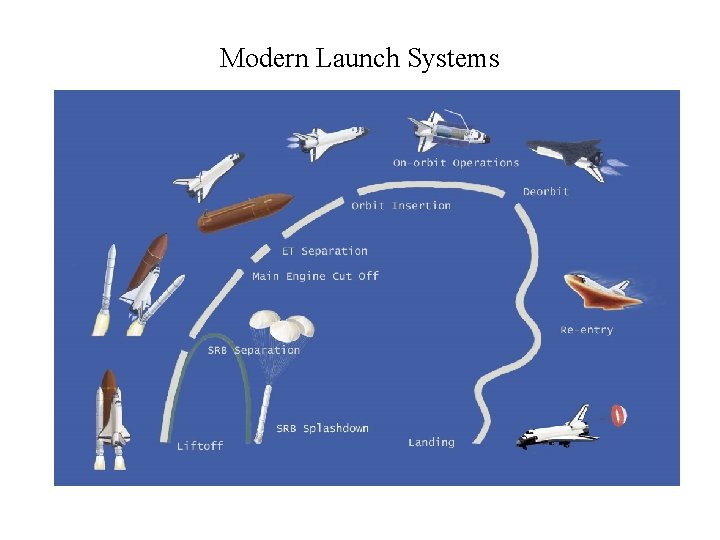 Modern Launch Systems 