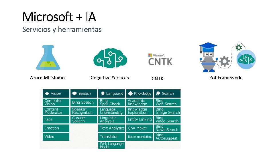 Servicios y herramientas Azure ML Studio Cognitive Services CNTK Bot Framework 