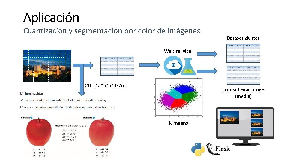 Cuantización y segmentación por color de Imágenes Dataset clúster Web service CIE L*a*b* (CIE