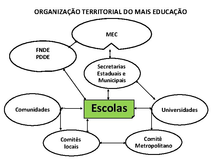 ORGANIZAÇÃO TERRITORIAL DO MAIS EDUCAÇÃO MEC FNDE PDDE Secretarias Estaduais e Municipais Escolas Comunidades