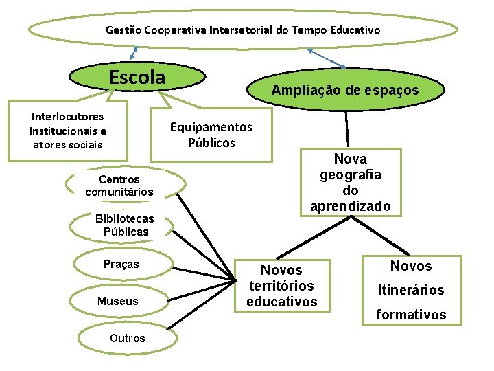 Gestão Cooperativa Intersetorial do Tempo Educativo Escola Interlocutores Institucionais e atores sociais Ampliação de