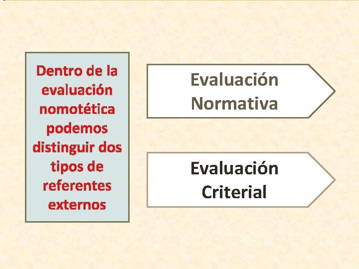 Dentro de la evaluación nomotética podemos distinguir dos tipos de referentes externos Evaluación Normativa