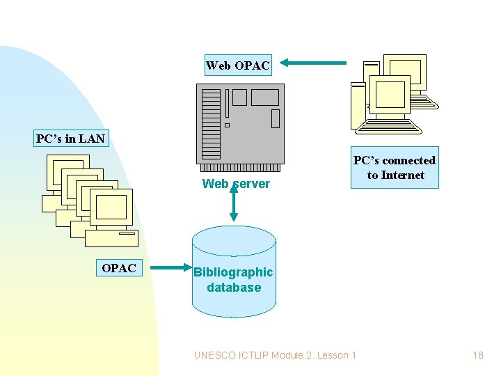 Web OPAC PC’s in LAN Web server OPAC PC’s connected to Internet Bibliographic database Web OPAC PC’s in LAN Web server OPAC PC’s connected to Internet Bibliographic database