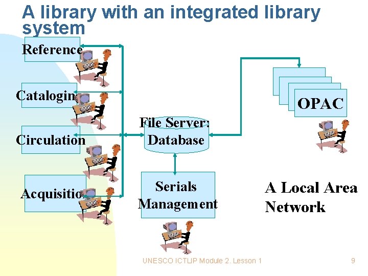 A library with an integrated library system Reference OPAC Cataloging Circulation Acquisition OPAC File A library with an integrated library system Reference OPAC Cataloging Circulation Acquisition OPAC File