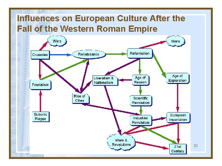 Influences on European Culture After the Fall of the Western Roman Empire Globalization &
