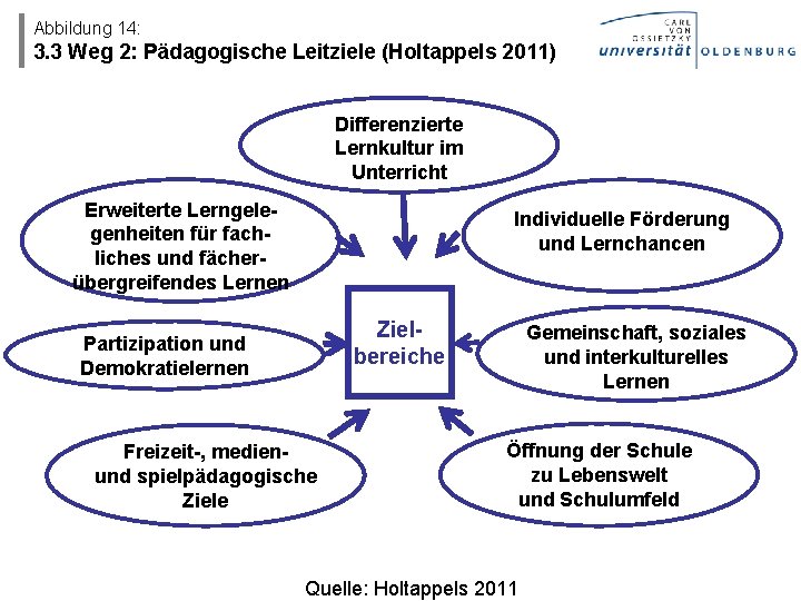 Abbildung 14: 3. 3 Weg 2: Pädagogische Leitziele (Holtappels 2011) Differenzierte Lernkultur im Unterricht