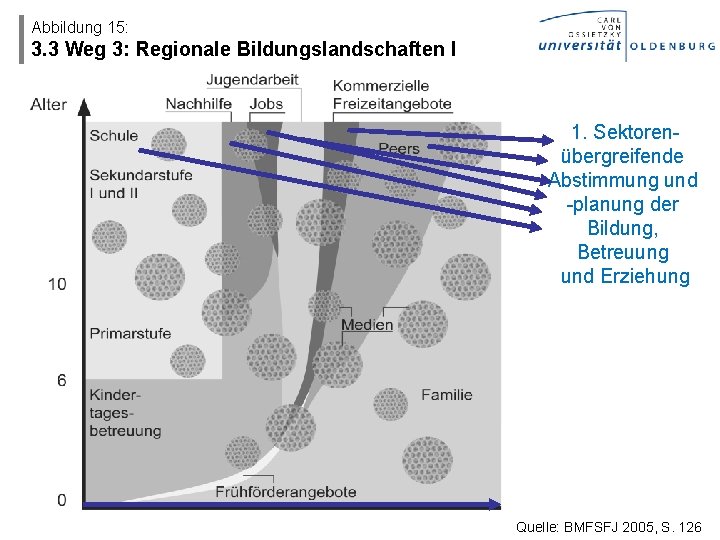 Abbildung 15: 3. 3 Weg 3: Regionale Bildungslandschaften I 1. Sektorenübergreifende Abstimmung und -planung
