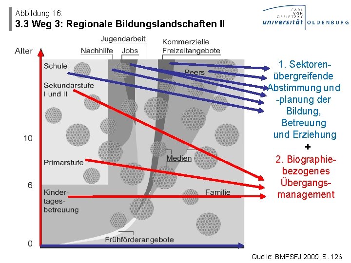 Abbildung 16: 3. 3 Weg 3: Regionale Bildungslandschaften II 1. Sektorenübergreifende Abstimmung und -planung