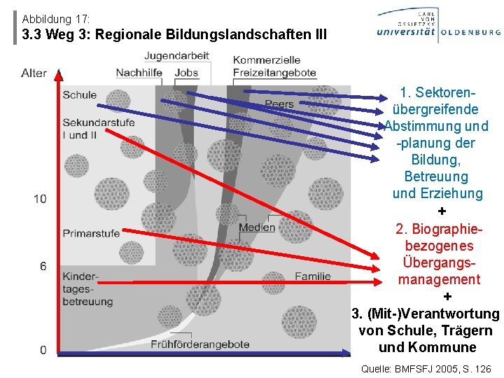 Abbildung 17: 3. 3 Weg 3: Regionale Bildungslandschaften III 1. Sektorenübergreifende Abstimmung und -planung