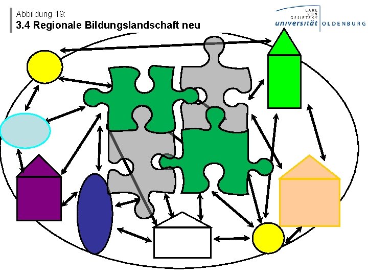 Abbildung 19: 3. 4 Regionale Bildungslandschaft neu 