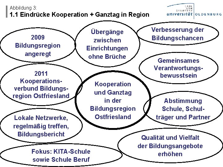 Abbildung 3: 1. 1 Eindrücke Kooperation + Ganztag in Region 2009 Bildungsregion angeregt 2011