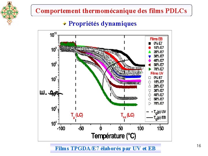 Comportement thermomécanique des films PDLCs Propriétés dynamiques Films TPGDA/E 7 élaborés par UV et