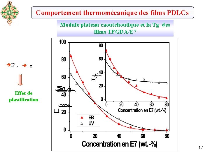 Comportement thermomécanique des films PDLCs Module plateau caoutchoutique et la Tg des films TPGDA/E