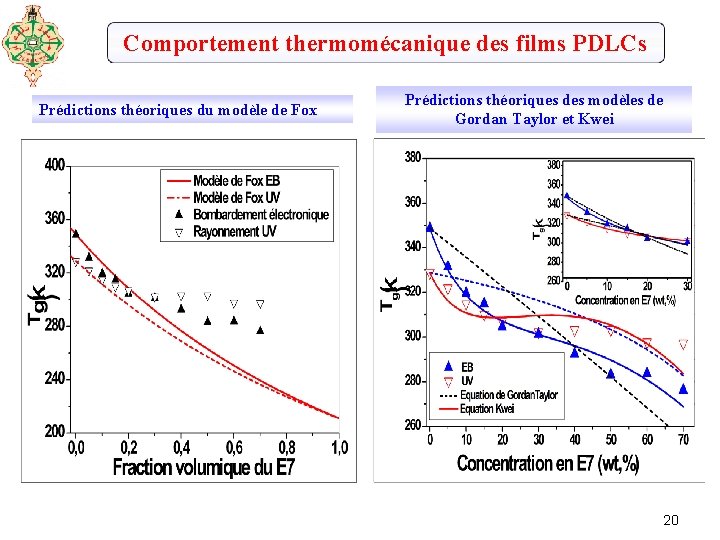 Comportement thermomécanique des films PDLCs Prédictions théoriques du modèle de Fox Prédictions théoriques des