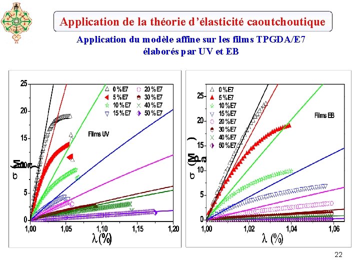 Application de la théorie d’élasticité caoutchoutique Application du modèle affine sur les films TPGDA/E