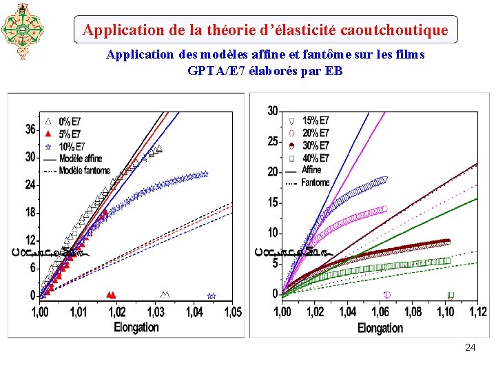 Application de la théorie d’élasticité caoutchoutique Application des modèles affine et fantôme sur les