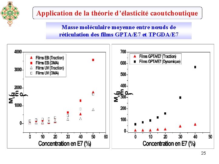 Application de la théorie d’élasticité caoutchoutique Masse moléculaire moyenne entre nœuds de réticulation des