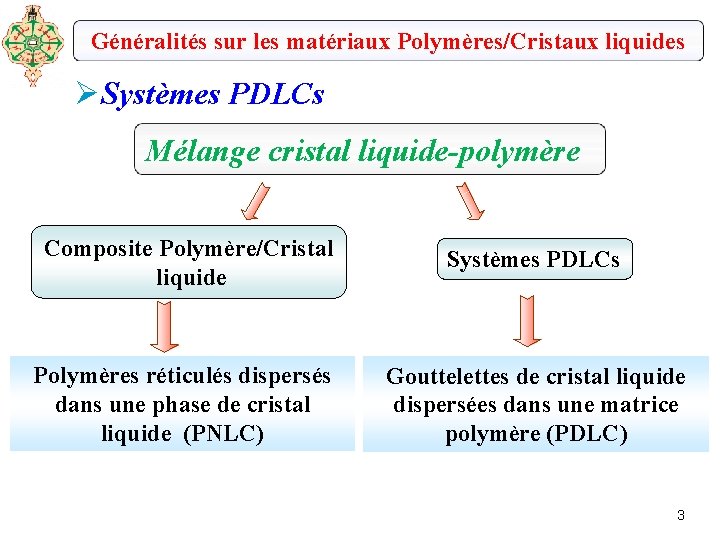 Généralités sur les matériaux Polymères/Cristaux liquides ØSystèmes PDLCs Mélange cristal liquide-polymère Composite Polymère/Cristal liquide