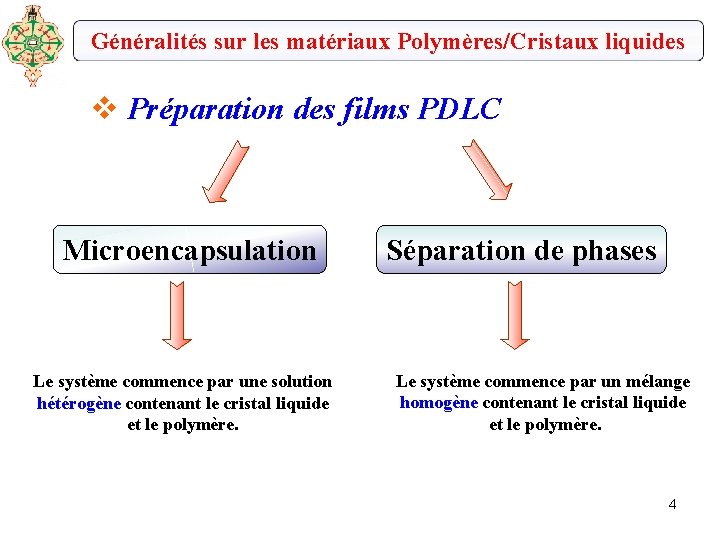 Généralités sur les matériaux Polymères/Cristaux liquides v Préparation des films PDLC Microencapsulation Le système