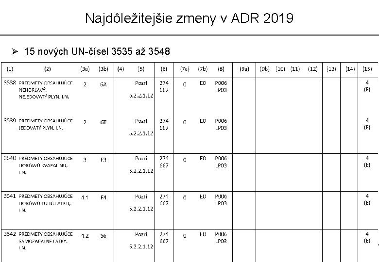 Najdôležitejšie zmeny v ADR 2019 Ø 15 nových UN-čísel 3535 až 3548 2018 