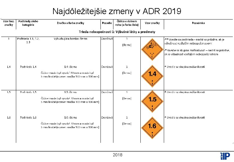 Najdôležitejšie zmeny v ADR 2019 Ø zna“ Ø. 2018 