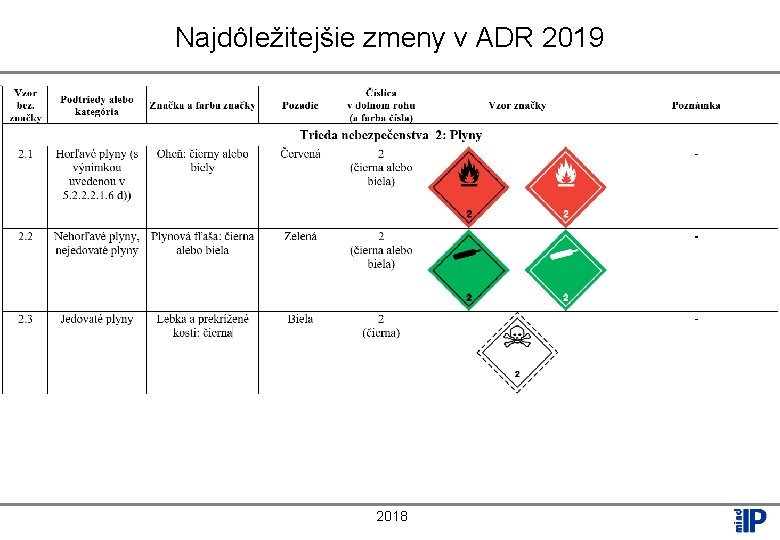 Najdôležitejšie zmeny v ADR 2019 Ø zna“ Ø. 2018 