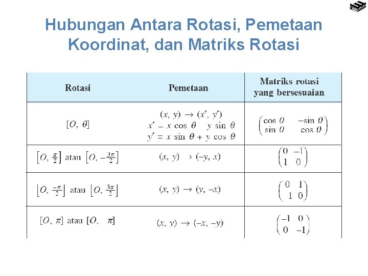 Hubungan Antara Rotasi, Pemetaan Koordinat, dan Matriks Rotasi 