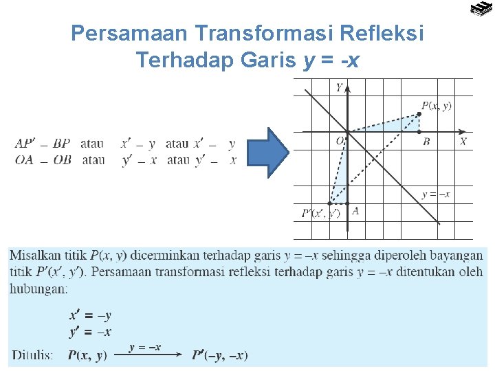 Persamaan Transformasi Refleksi Terhadap Garis y = -x 
