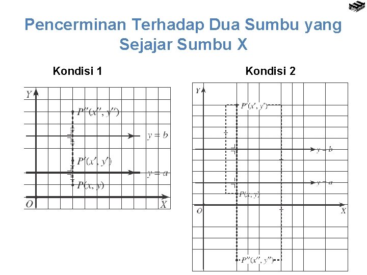 Pencerminan Terhadap Dua Sumbu yang Sejajar Sumbu X Kondisi 1 Kondisi 2 