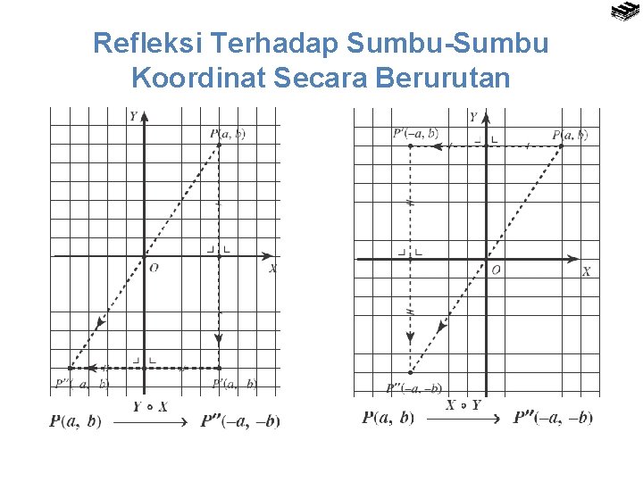 Refleksi Terhadap Sumbu-Sumbu Koordinat Secara Berurutan 