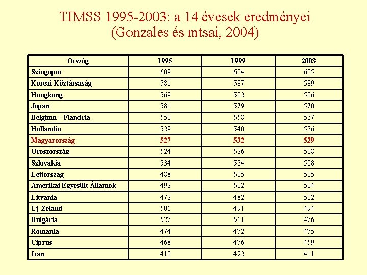 TIMSS 1995 -2003: a 14 évesek eredményei (Gonzales és mtsai, 2004) Ország 1995 1999
