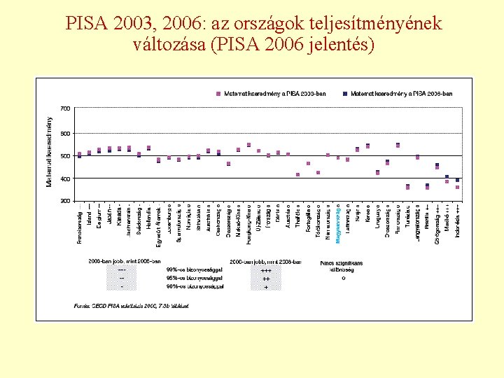 PISA 2003, 2006: az országok teljesítményének változása (PISA 2006 jelentés) 