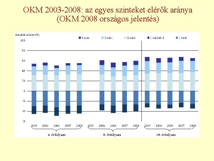 OKM 2003 -2008: az egyes szinteket elérők aránya (OKM 2008 országos jelentés) 