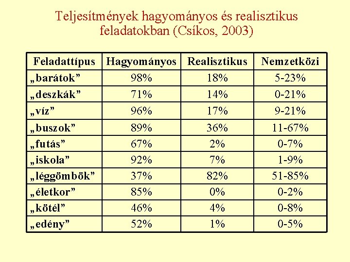 Teljesítmények hagyományos és realisztikus feladatokban (Csíkos, 2003) Feladattípus Hagyományos Realisztikus „barátok” 98% 18% „deszkák”